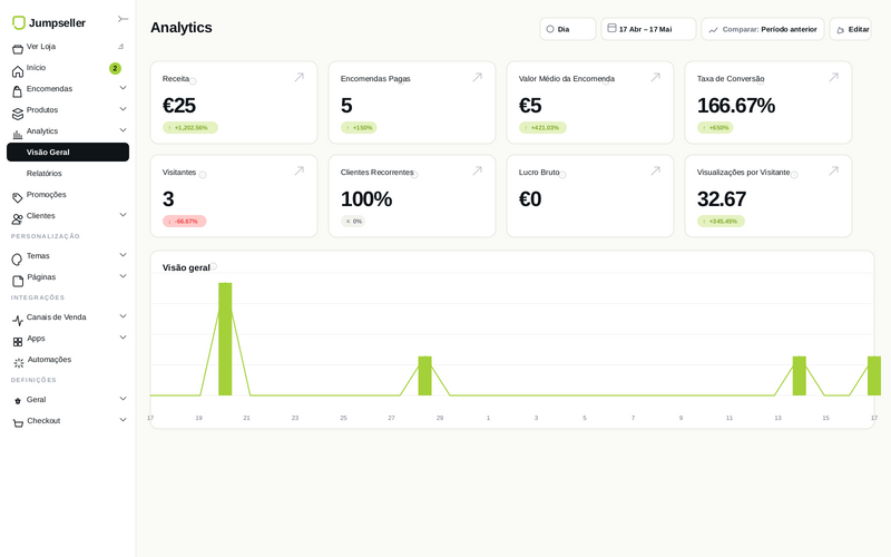 Dashboard de visão geral