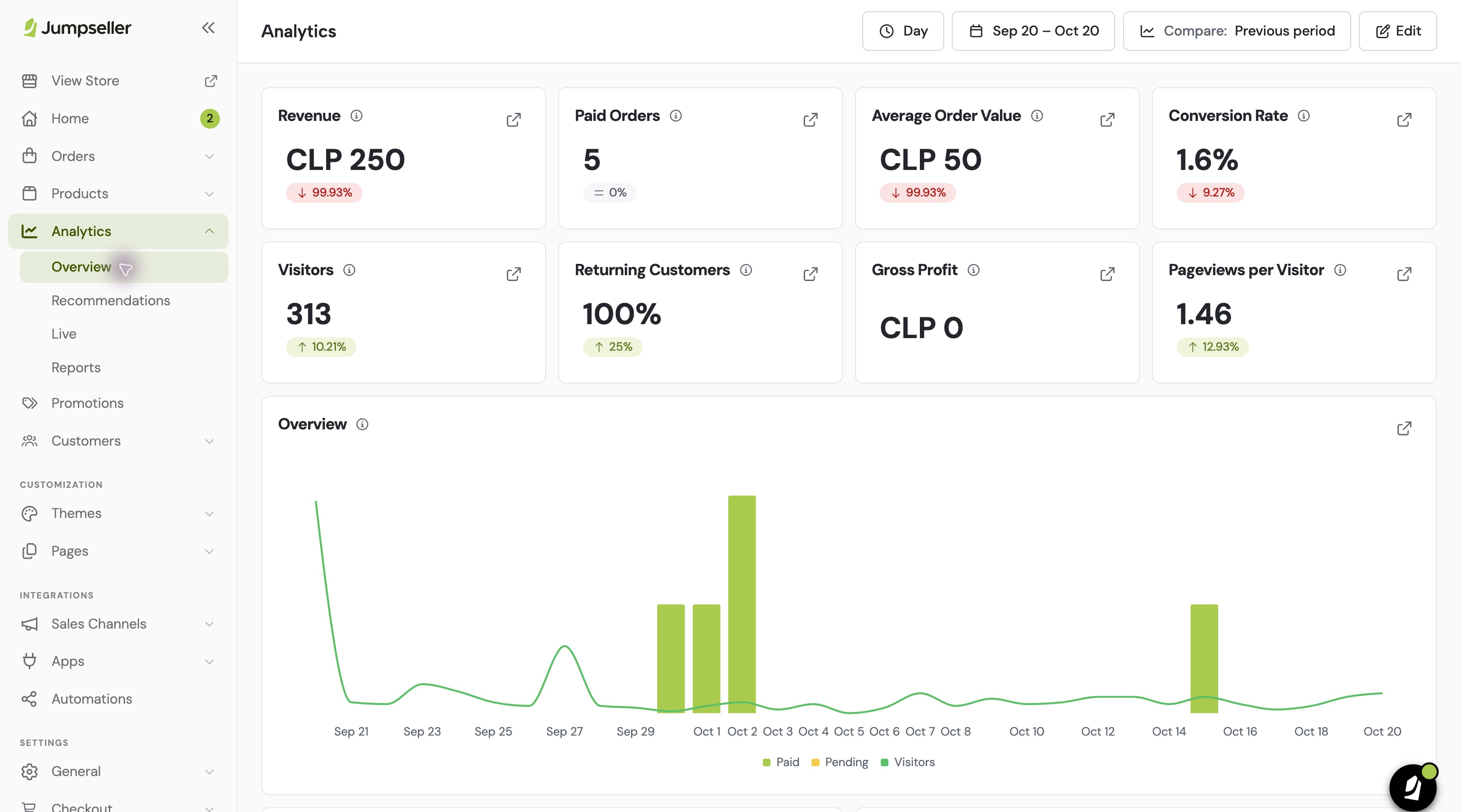 Dashboard de Analytics com indicadores e gráfico de encomendas e visitantes