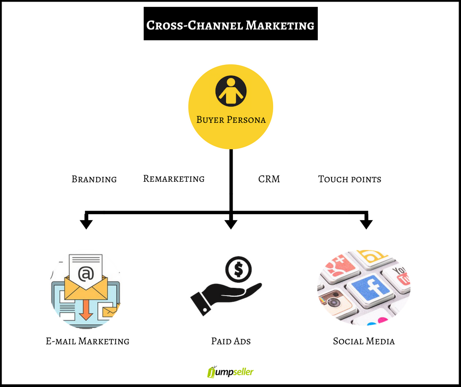 marketing cross-channel