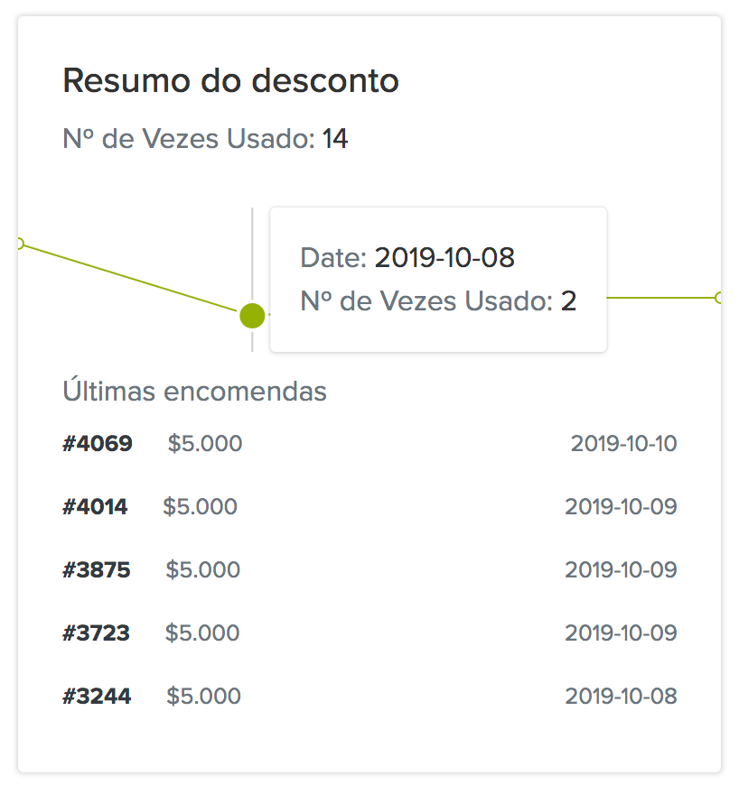 Ver Estatísticas de Promoção
